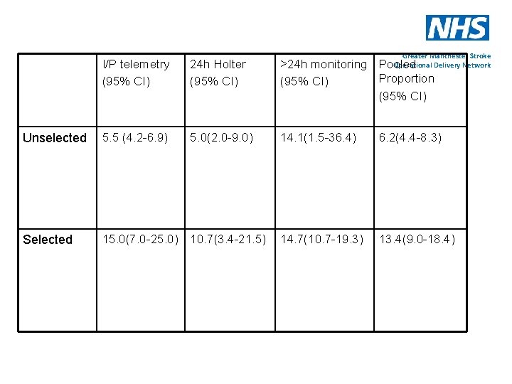 Greater Manchester Stroke I/P telemetry (95% CI) 24 h Holter (95% CI) Operational Delivery