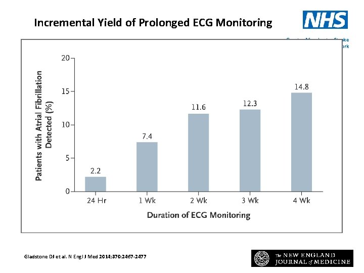 Incremental Yield of Prolonged ECG Monitoring Greater Manchester Stroke Operational Delivery Network Gladstone DJ