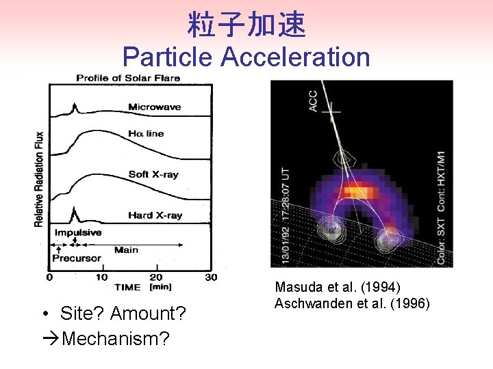 粒子加速 Particle Acceleration • Site? Amount? Mechanism? Masuda et al. (1994) Aschwanden et al.