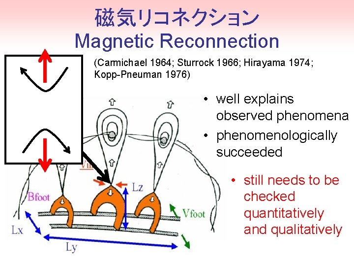 磁気リコネクション Magnetic Reconnection (Carmichael 1964; Sturrock 1966; Hirayama 1974; Kopp-Pneuman 1976) • well explains