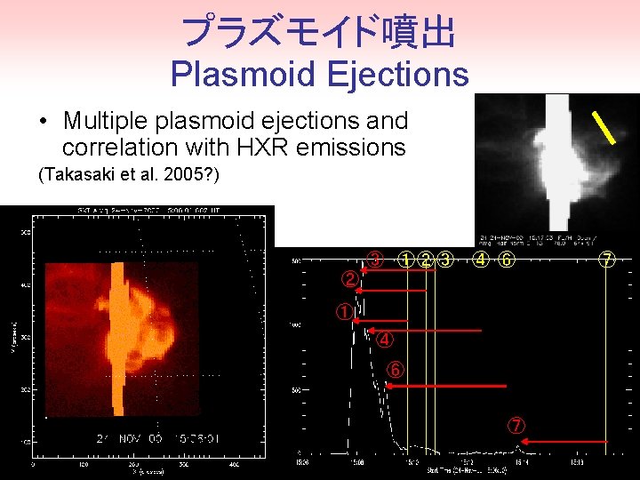 プラズモイド噴出 Plasmoid Ejections • Multiple plasmoid ejections and correlation with HXR emissions (Takasaki et