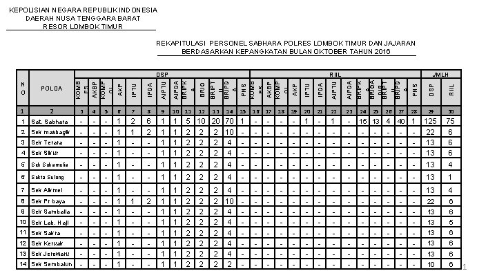 KEPOLISIAN NEGARA REPUBLIK INDONESIA DAERAH NUSA TENGGARA BARAT RESOR LOMBOK TIMUR REKAPITULASI PERSONEL SABHARA