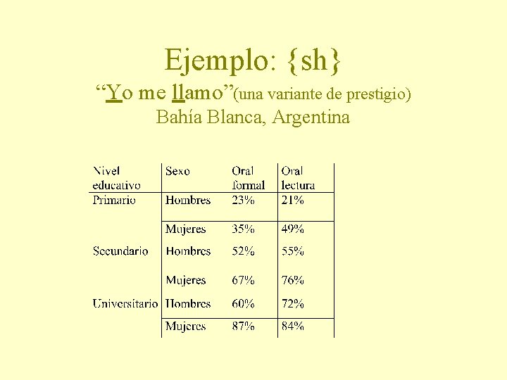 Ejemplo: {sh} “Yo me llamo”(una variante de prestigio) Bahía Blanca, Argentina 