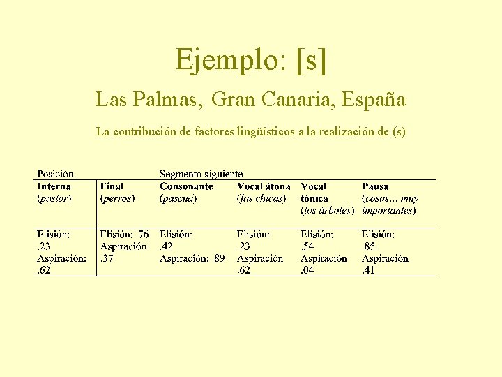Ejemplo: [s] Las Palmas, Gran Canaria, España La contribución de factores lingüísticos a la