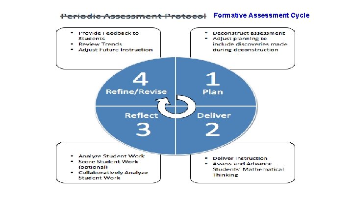 Formative Assessment Cycle 
