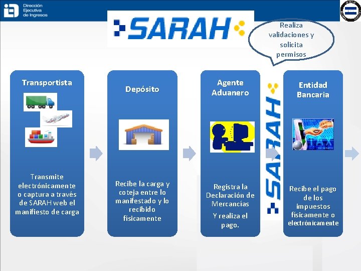 Realiza validaciones y solicita permisos Transportista Transmite electrónicamente o captura a través de SARAH