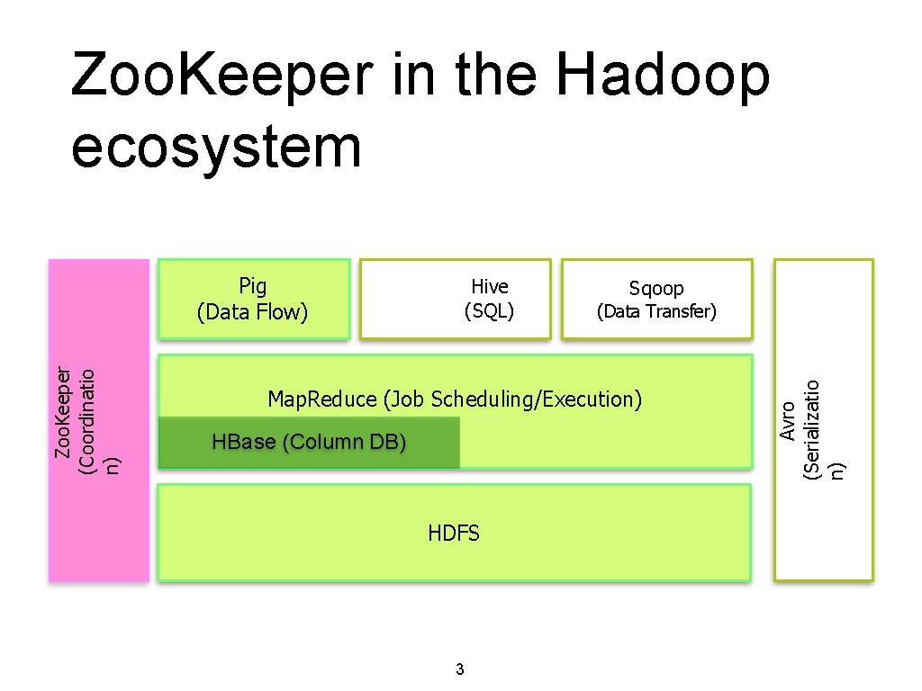 Zoo. Keeper in the Hadoop ecosystem Hive (SQL) Sqoop (Data Transfer) Map. Reduce (Job