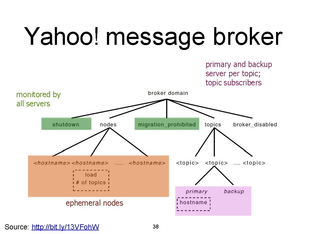 Yahoo! message broker primary and backup server per topic; topic subscribers monitored by all