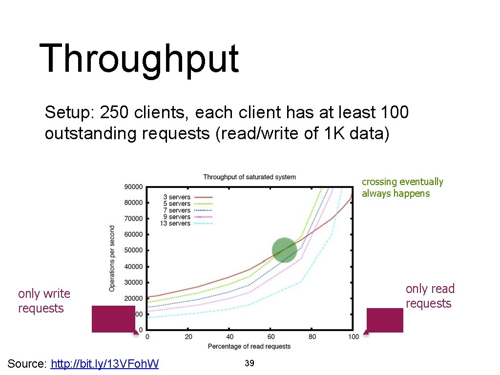 Throughput Setup: 250 clients, each client has at least 100 outstanding requests (read/write of