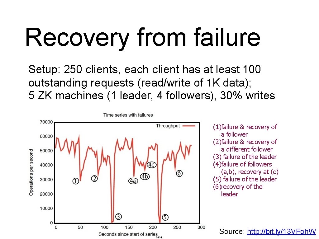 Recovery from failure Setup: 250 clients, each client has at least 100 outstanding requests