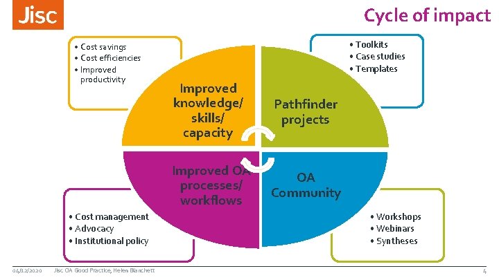 Cycle of impact • Cost savings • Cost efficiencies • Improved productivity • Cost