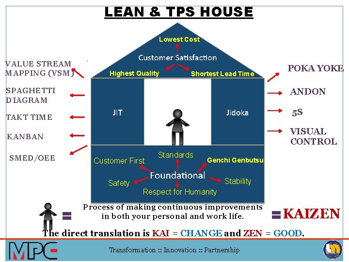 LEAN & TPS HOUSE Lowest Cost VALUE STREAM MAPPING (VSM) Highest Quality Shortest Lead