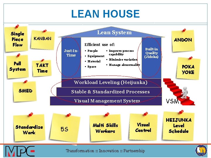 LEAN HOUSE Single Piece Flow Lean System KANBAN Efficient use of: Just-In. Time Pull