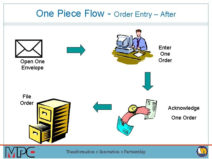 One Piece Flow - Order Entry – After Enter One Order Open One Envelope