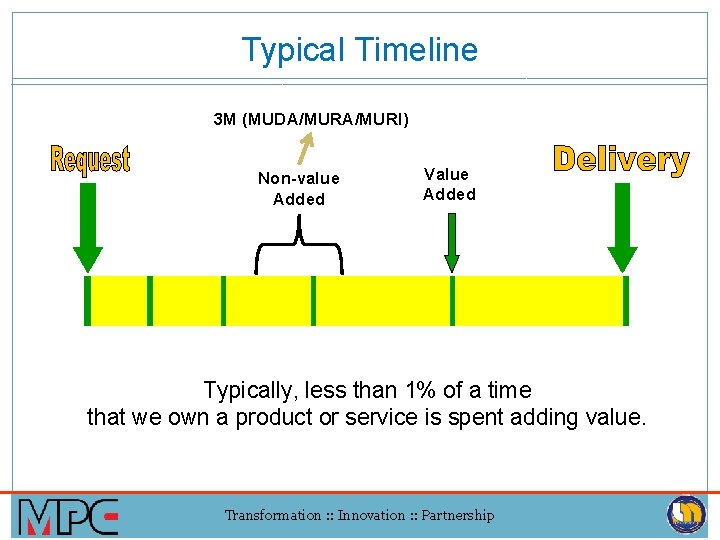 Typical Timeline 3 M (MUDA/MURI) Non-value Added Value Added Typically, less than 1% of