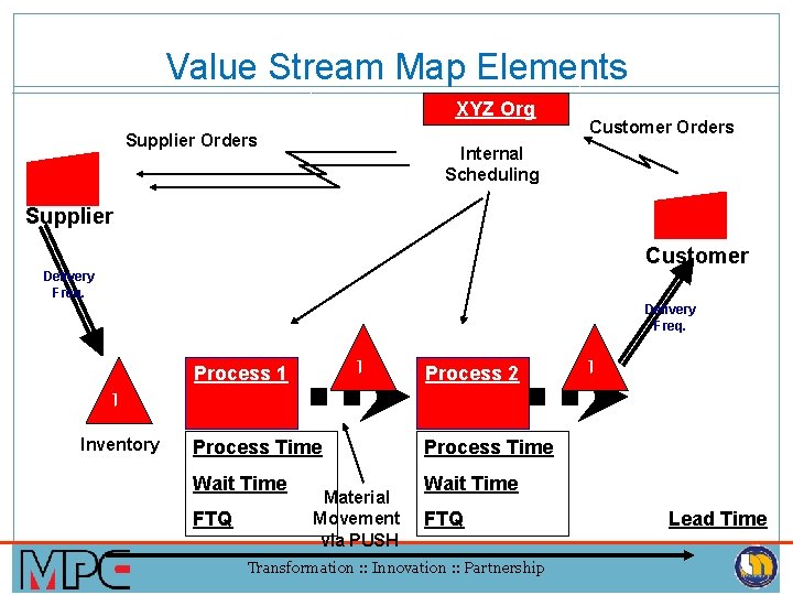 Value Stream Map Elements XYZ Org Supplier Orders Customer Orders Internal Scheduling Supplier Customer