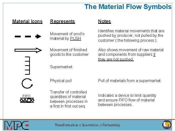 The Material Flow Symbols Material Icons Represents Notes Movement of prod’n material by PUSH