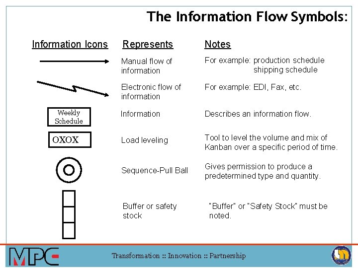 The Information Flow Symbols: Information Icons Weekly Schedule OXOX Represents Notes Manual flow of