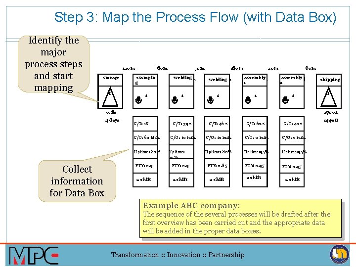 Step 3: Map the Process Flow (with Data Box) Identify the major process steps