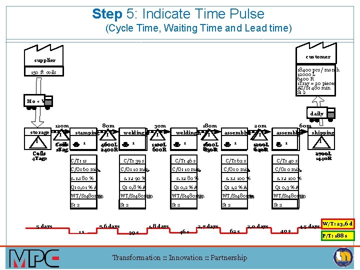 Step 5: Indicate Time Pulse (Cycle Time, Waiting Time and Lead time) Krupp -Stahl