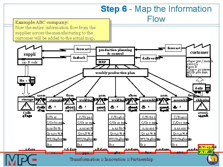 Step 6 - Map the Information Flow Example ABC company: Now the entire information