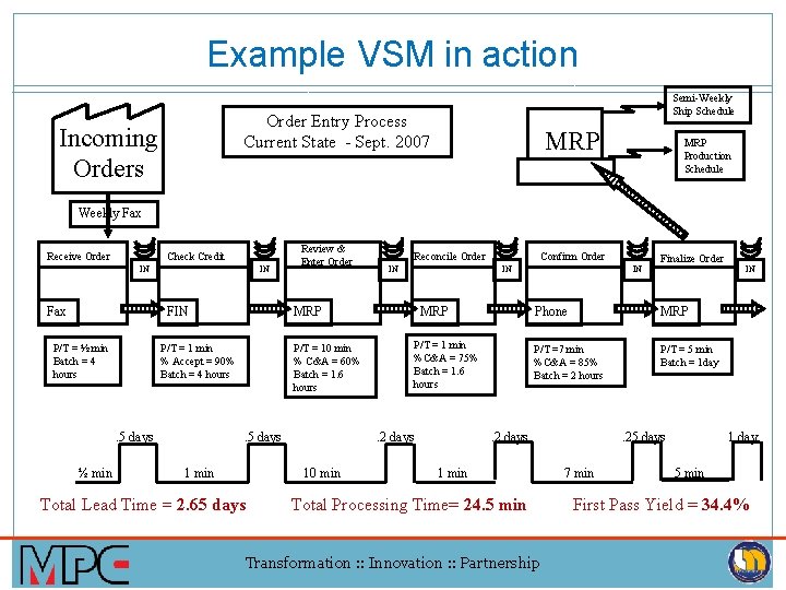 Example VSM in action Semi-Weekly Ship Schedule Order Entry Process Current State - Sept.