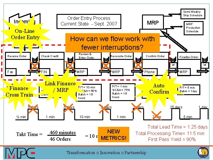 Order Entry Process Current State - Sept. 2007 Incoming Orders On-Line Order Entry Review