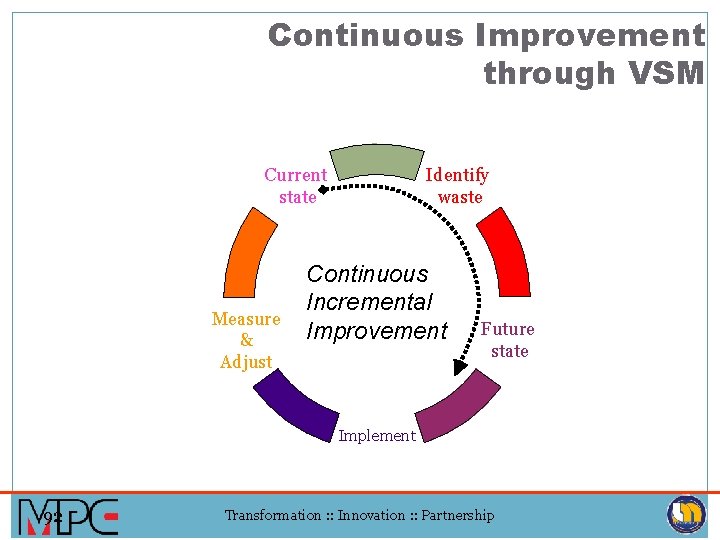 Continuous Improvement through VSM Identify waste Current state Measure & Adjust Continuous Incremental Improvement