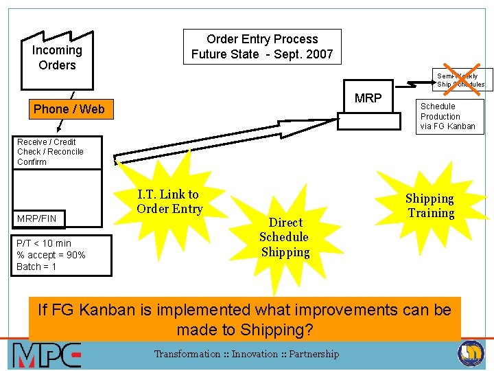 Incoming Orders Order Entry Process Future State - Sept. 2007 Semi-Weekly Ship Schedules MRP