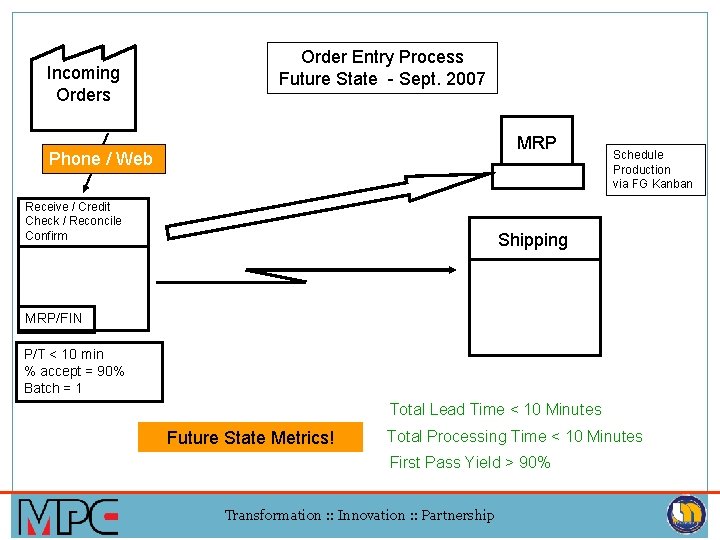 Incoming Orders Order Entry Process Future State - Sept. 2007 MRP Phone / Web