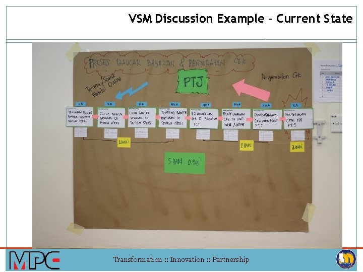 VSM Discussion Example – Current State Transformation : : Innovation : : Partnership 