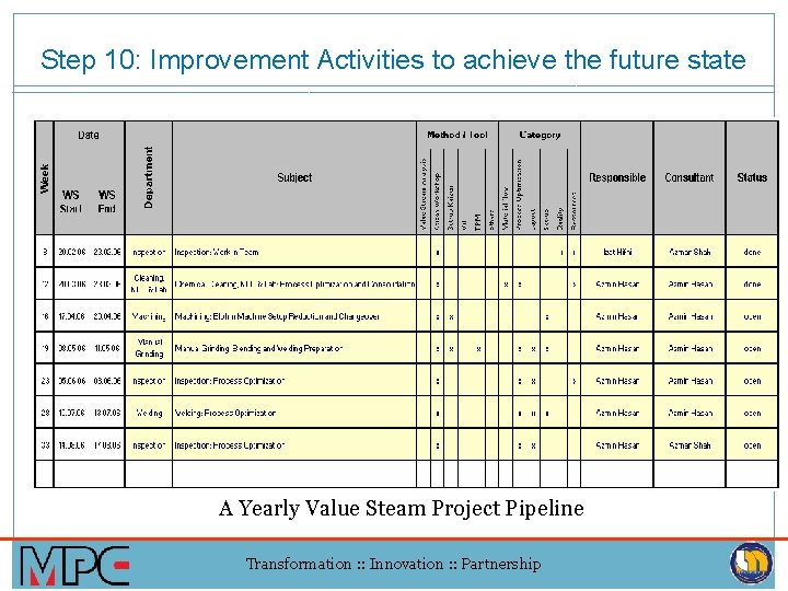 Step 10: Improvement Activities to achieve the future state A Yearly Value Steam Project