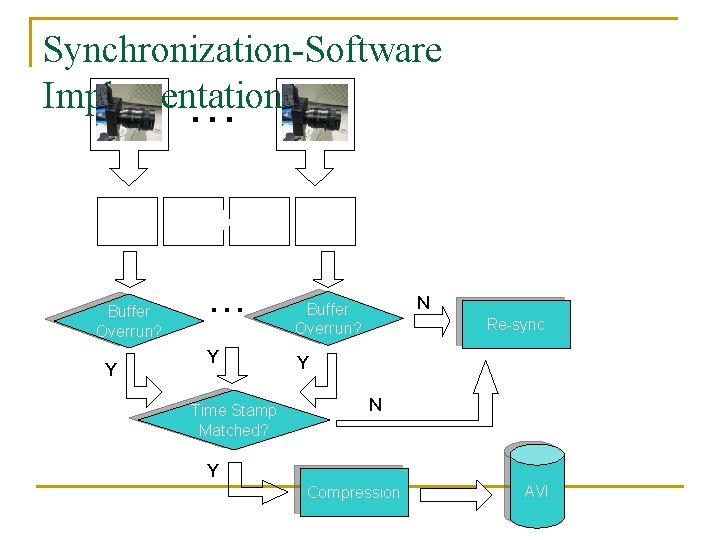 Synchronization-Software Implementation … Buffers Buffer Overrun? Y … Y Time Stamp Matched? N Buffer