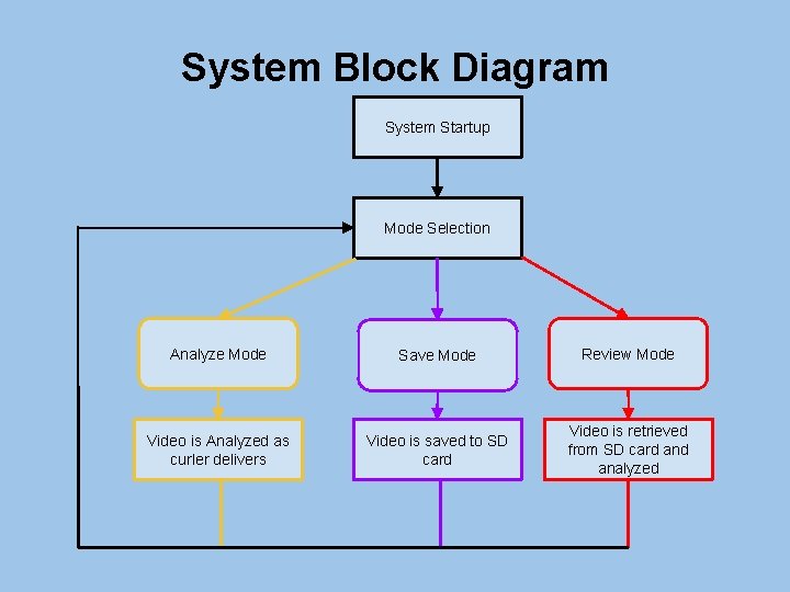 System Block Diagram System Startup Mode Selection Analyze Mode Save Mode Review Mode Video
