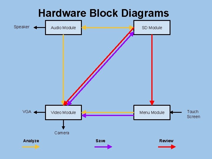 Hardware Block Diagrams Speaker VGA Audio Module SD Module Video Module Menu Module Camera