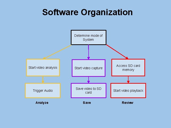 Software Organization Determine mode of System Start video analysis Start video capture Access SD