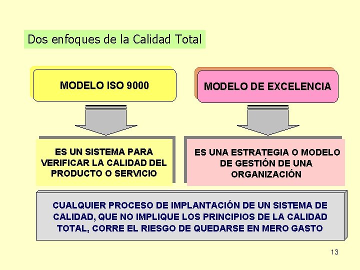 Dos enfoques de la Calidad Total MODELO ISO 9000 MODELO DE EXCELENCIA ES UN