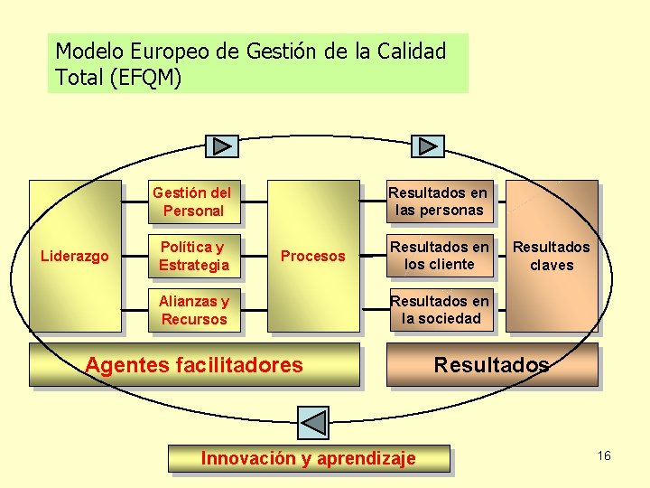 Modelo Europeo de Gestión de la Calidad Total (EFQM) Resultados en las personas Gestión