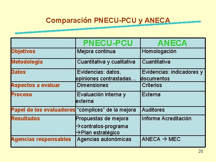 Comparación PNECU-PCU y ANECA PNECU-PCU ANECA Objetivos Mejora continua Homologación Metodología Cuantitativa y cualitativa