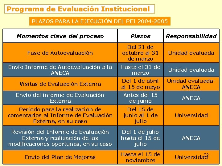 Programa de Evaluación Institucional PLAZOS PARA LA EJECUCIÓN DEL PEI 2004 -2005 Momentos clave