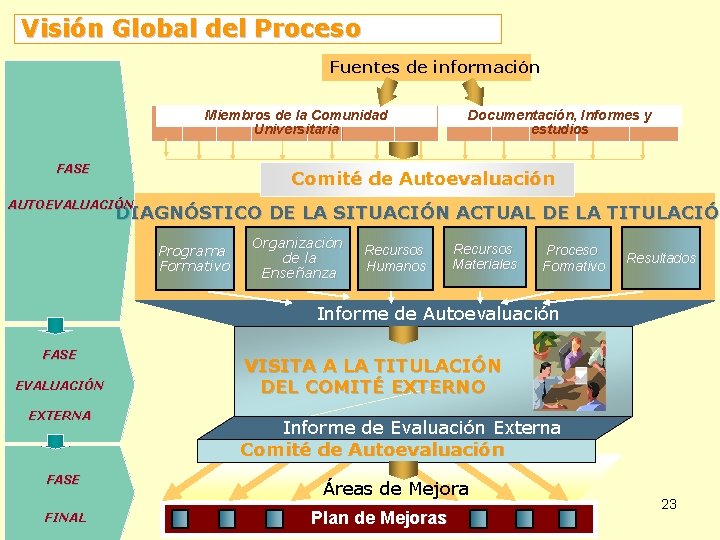 Visión Global del Proceso Fuentes de información Miembros de la Comunidad Universitaria FASE Documentación,