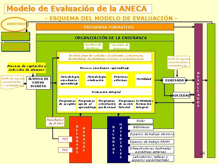 Modelo de Evaluación de la ANECA - ESQUEMA DEL MODELO DE EVALUACIÓN OBJETIVOS PROGRAMA