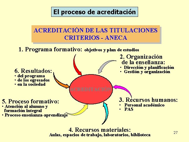 El proceso de acreditación ACREDITACIÓN DE LAS TITULACIONES CRITERIOS - ANECA 1. Programa formativo: