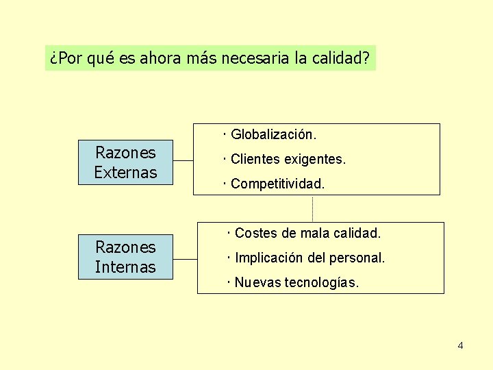 ¿Por qué es ahora más necesaria la calidad? Globalización. Razones Externas Razones Internas Clientes