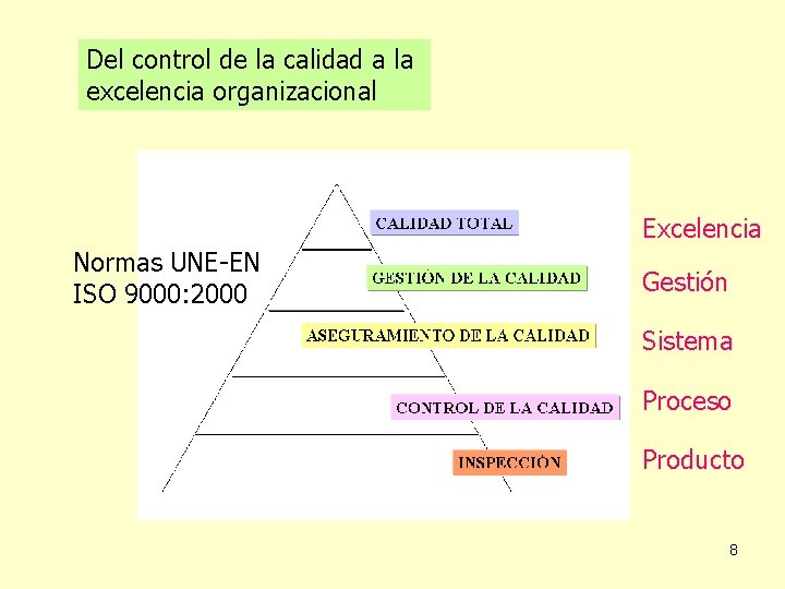 Del control de la calidad a la excelencia organizacional Excelencia Normas UNE-EN ISO 9000: