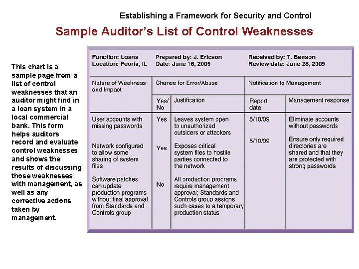 Establishing a Framework for Security and Control Sample Auditor’s List of Control Weaknesses This