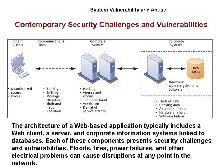 System Vulnerability and Abuse Contemporary Security Challenges and Vulnerabilities The architecture of a Web-based