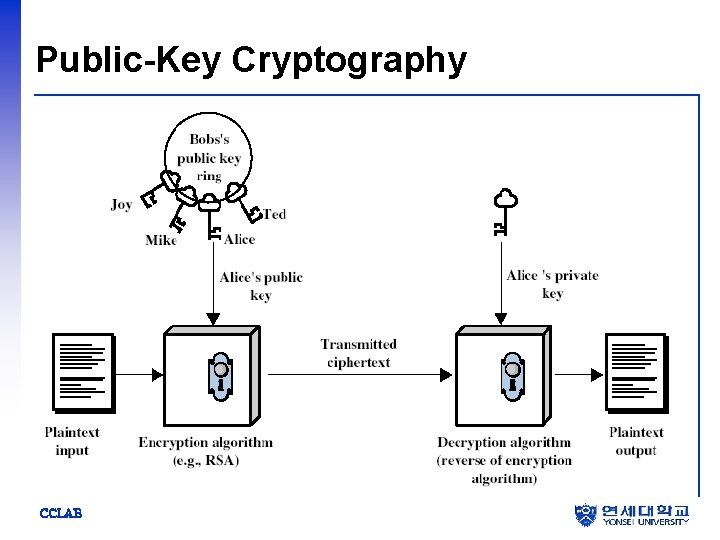 Public-Key Cryptography CCLAB 