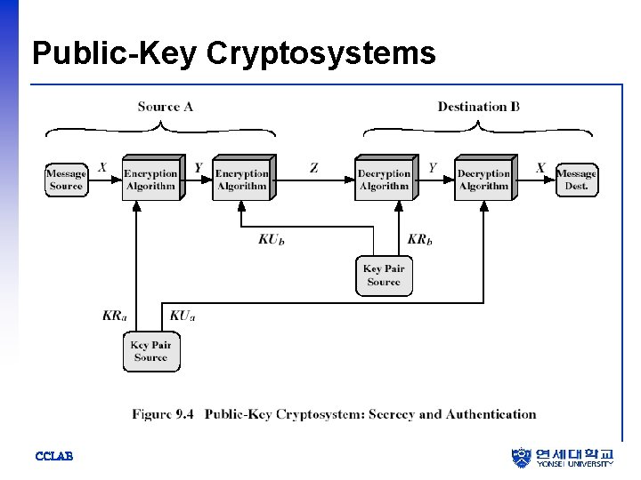 Public-Key Cryptosystems CCLAB 