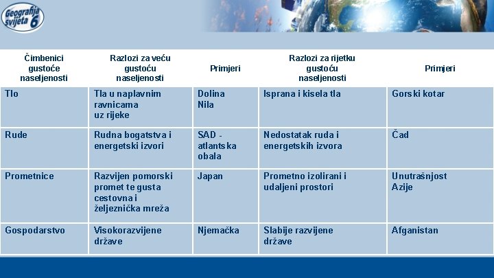 Čimbenici gustoće naseljenosti Razlozi za veću gustoću naseljenosti Primjeri Razlozi za rijetku gustoću naseljenosti